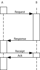 Request-Response-Receipt