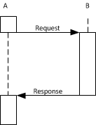 Request-Response